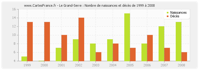 Le Grand-Serre : Nombre de naissances et décès de 1999 à 2008